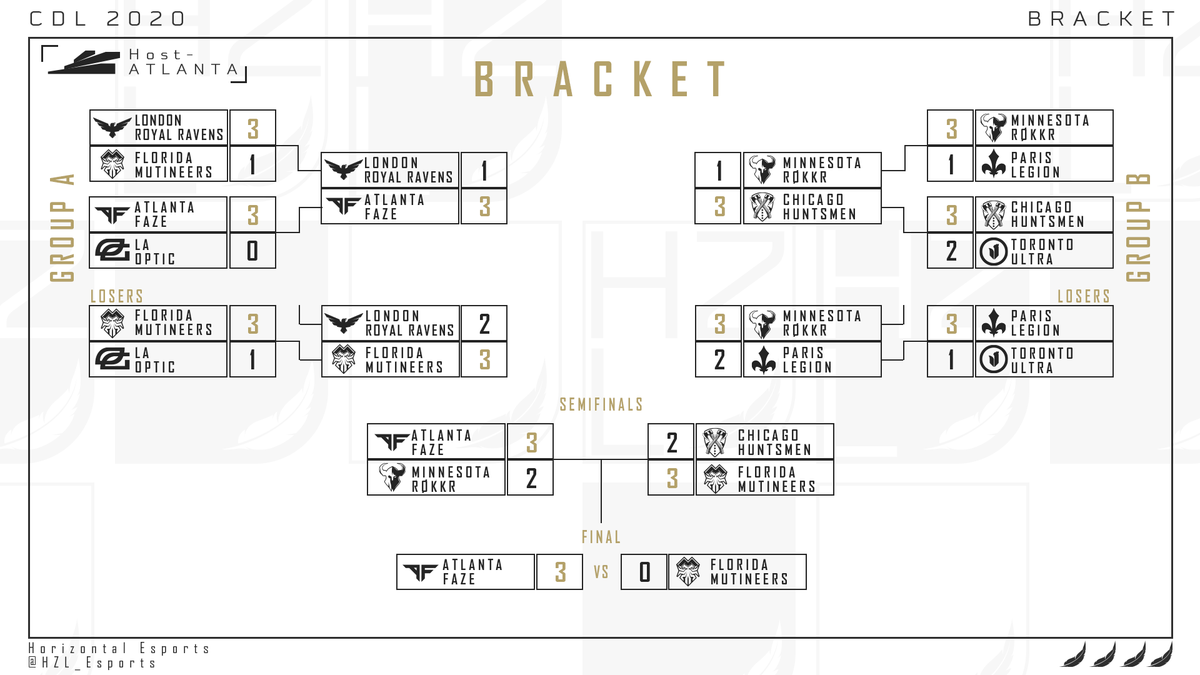 HZL_Esports's tweet photo. CDL Atlanta #CDL2020
What an amazing weekend at the @ATLFaZe Homeseries!!
@ATLFaZe stays undefeated and takes home the Trophy!!
#EZAF #ALTUp https://t.co/NIKWykxjBa