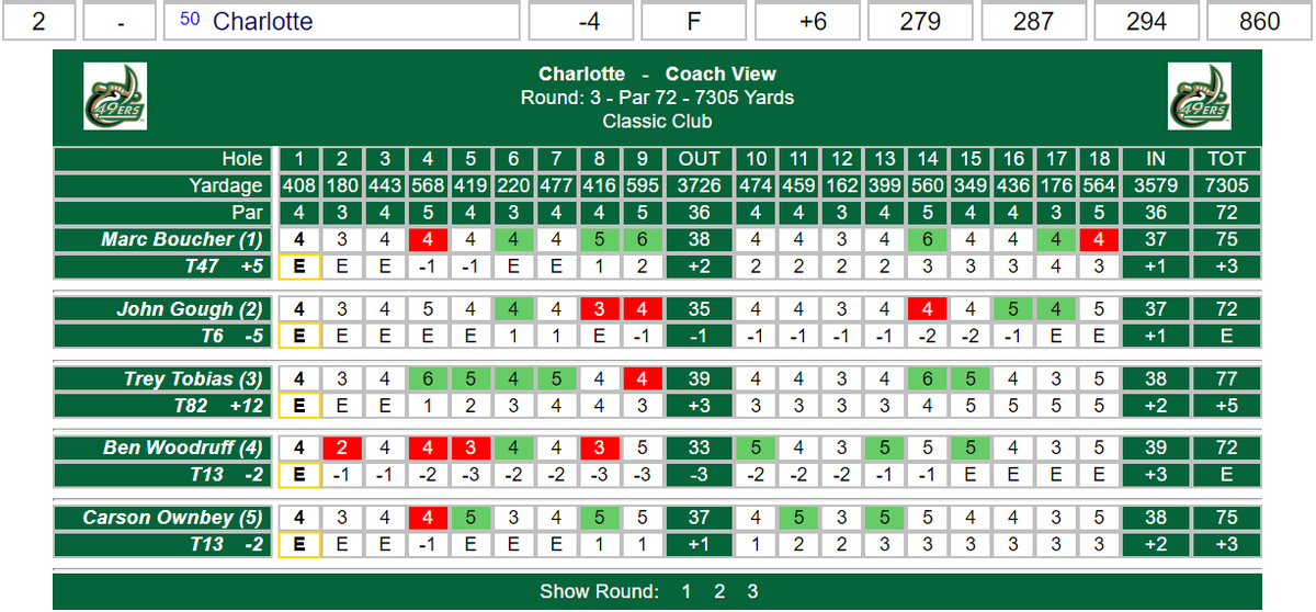 CharlotteMGolf's tweet photo. SECOND IN SPRING START! It was a solid start to the spring tournament schedule finishing second out west in California! 

DETAILS: https://t.co/cPz79RMSjH

#GolfStandard https://t.co/U02zhfR9Vu