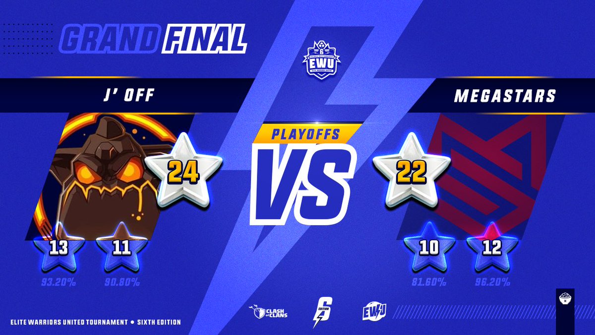 ⚡️EWU⚡️

📣Congratulations @JOFF_Clan  🔥🔝💪🏻 you did an amazing tournament 8/9 victories, with awesome hit rate in each war.. 👏🏻🙌🏻🤘🏻

💥Congrats too @MegaGamingCR  GG in final  and you made a great tournament🤙🏻
