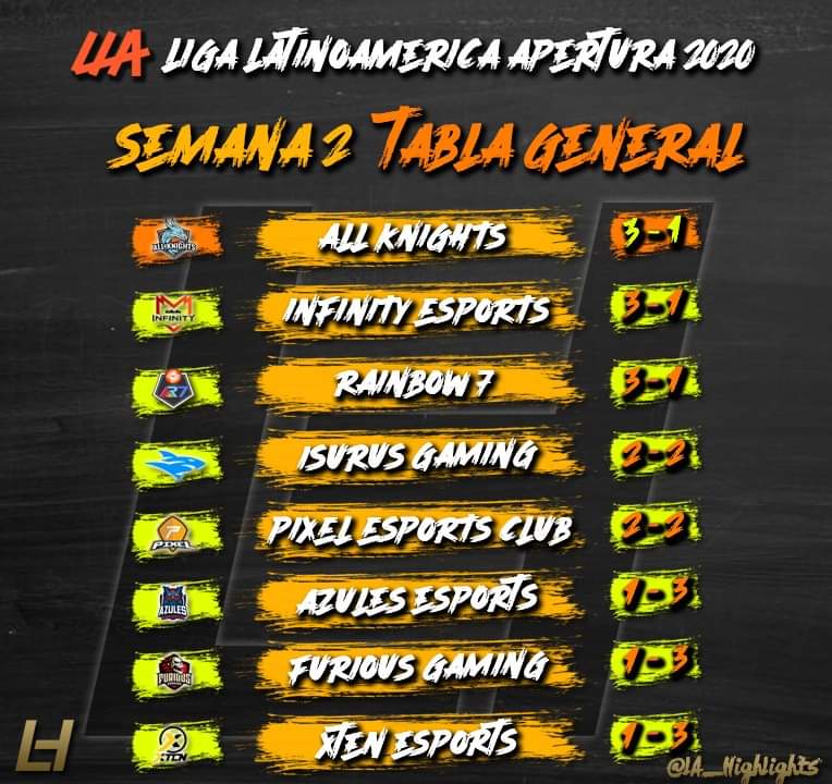 LA_Highlights's tweet photo. Tabla General LLA Apertura 2020 Semana 2! Así se vive la tabla al momento! Apoya a tu equipo! #LLA  #LLAxAzteca #LeagueOfLegends https://t.co/Q70uXmCAI9