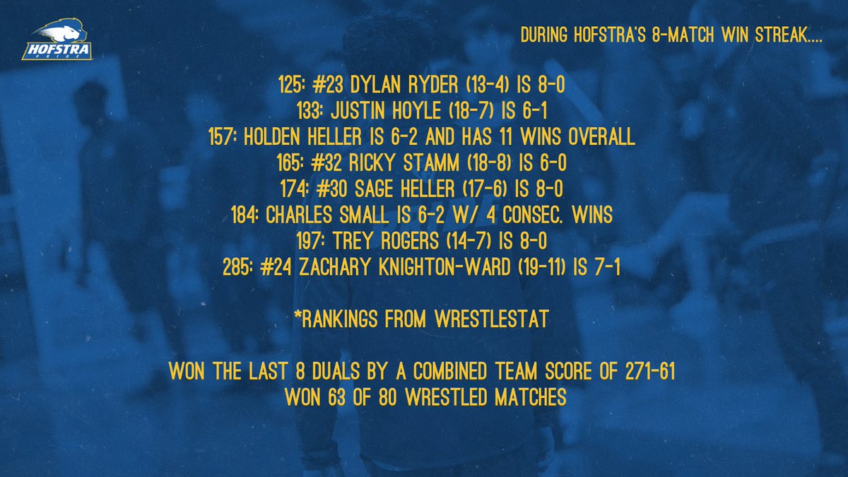HofstraWREST's tweet photo. Some interesting stats/notes about #Hofstra wrestling during the Pride's 8-match win streak. You can also include 11 dual wins and a 7-0 mark in @EIWAwrestling! #RoarWithPride https://t.co/1PYOYMxNFh