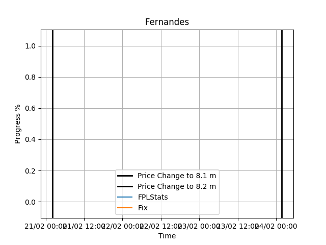 fplprices's tweet photo. Fernandes has changed from 8.1 to 8.2 https://t.co/HGljMdnM6v