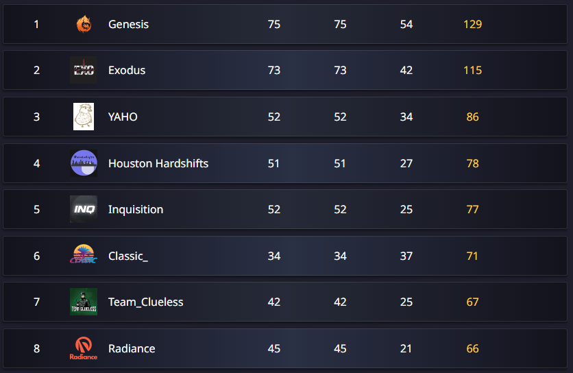 PAT_KAPS's tweet image. Another qualifier in the bag 😤