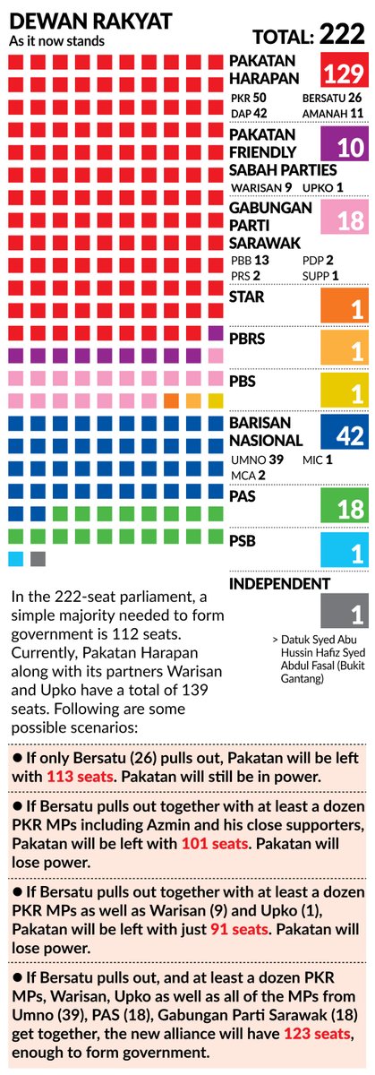 The Star On Twitter The Collapse Of Pakatan Would Affect Not Just The Balance Of Power At Federal Level But Could Also Lead To The Collapse Of The Perak And Melaka State
