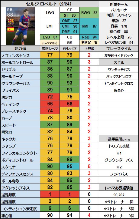 تويتر シュート على تويتر Fp セルジロベルト 2 24 Cs バルセロナクラブセレクション Fp セルジ ロベルトの レベマ能力値です なんでもできちゃう万能プレイヤー Cs バルセロナクラブセレクション 2 24 の当たり選手ランキング T Co