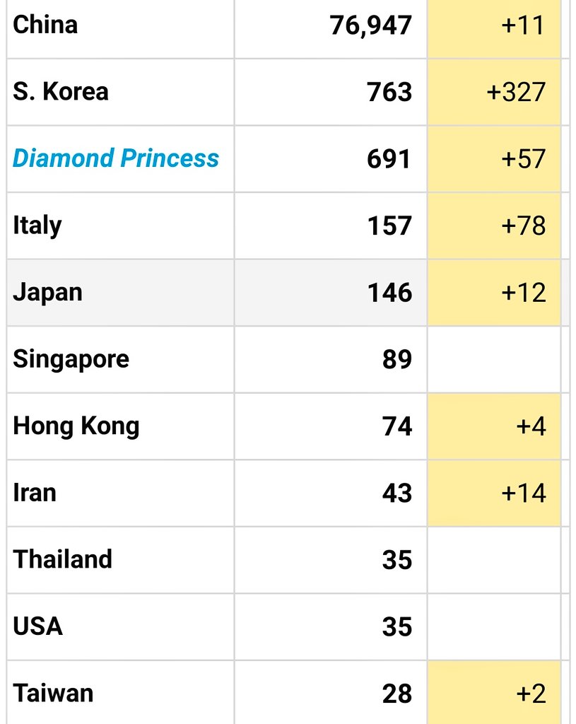 2075CE's tweet photo. Feb 24, 2020. UPDATES:
🔹 Explosive rise of cases in South Korea. Now at 763.
🔹157 cases, 3 deaths in Italy
🔹4 UK nationals from Diamond Princess test positive
🔹Passenger from Iran on a flight from Montreal to Vancouver tests positive
🔹 Iran's neighbours seal land borders https://t.co/1JvPVZRBIC