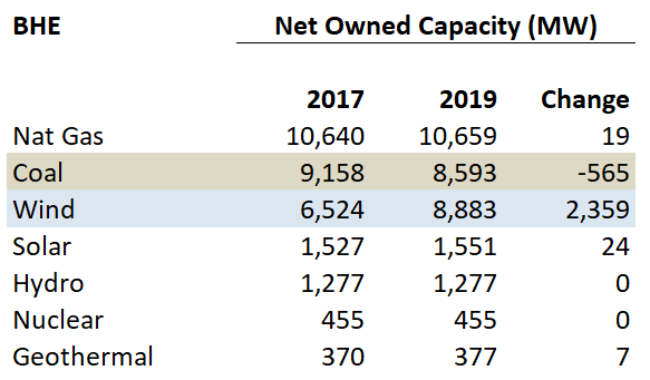 Berkshire Hathaway Energy has been slowly shedding coal plants and leaning into wind, but curious to understand why battery storage is a negative for the company...