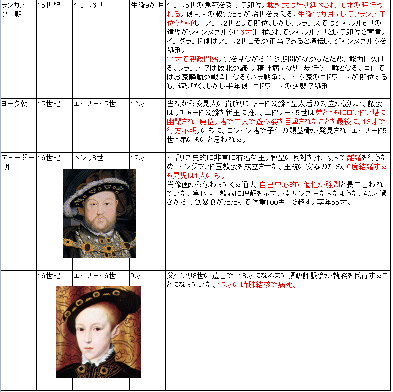 『物語 イギリスの歴史(上)』という本を読んでいました。この本の面白いところは王の即位が少年だったとき、年齢を書き記していることで、案外少年王は多かった。それが印象的だったのでまとめました。異世界転生物で若者が王になっているのは自然なことで、それどころかもっと若くても問題なさそう。 