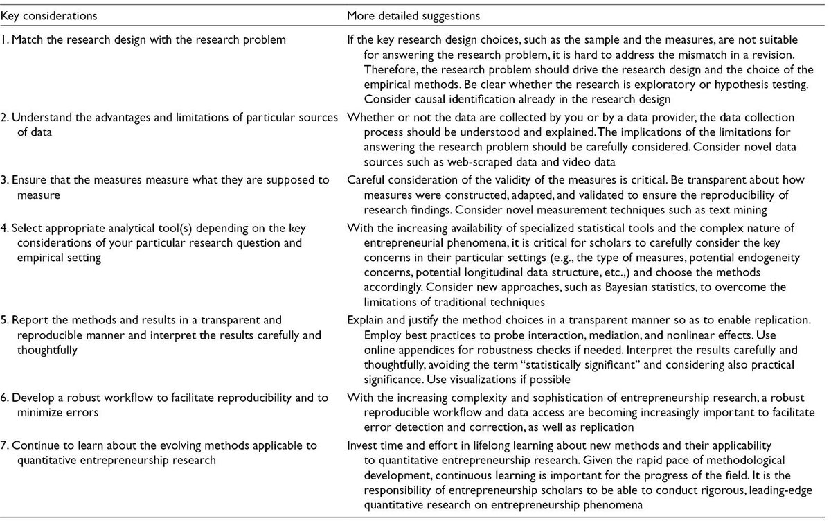 Reviewers: instead of repeating methodological myths or rejecting papers on the basis of unrealistic requirements, check out this editorial. 

Authors: ETP is committed to enhancing rigor &amp; transparency, in a realistic manner. See table for guidance.

doi.org/10.1177/104225…