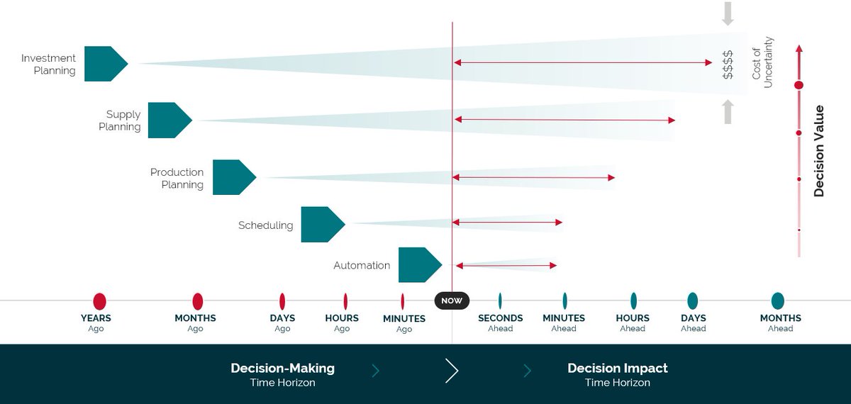 kbc_at's tweet image. Digitalization enables faster decisions – but only when actions happen do we see that we still have uncertainty in the result. Achieving autonomous operations needs to remove this. Find out how on our webinar ow.ly/NDZy50yrmFr
#digitaltransformation #AdvancedProcessControl