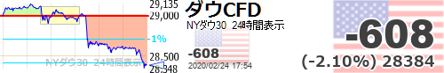 夜中一旦落ち着いてくれないかな
せめて－３００くらいまで戻してくれ！

日経は相変わらず過剰反応？の大幅マイナスだけど
今回ばかりはな。。。
一旦全売りしておくべきでしたね。

【ダウ平均CFD #ダウCFD】-608 (-2.10%) 28384   sekai-kabuka.com
