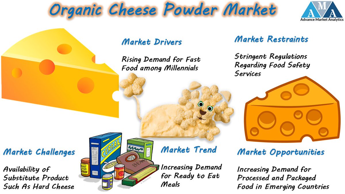 Here's Why 2020 Could Be Another Big Year for Organic Cheese Powder Market
#organiccheese #cheese #cheesepowder #AMA_R #ama_r #organicfood #organicproducts #organcicheesepowdr
Stay Tune for more update:  bit.ly/2X3VIdk