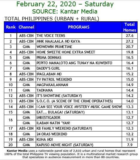 ABSCBNpr's tweet photo. The first “Maalaala Mo Kaya” team-up of Joshua Garcia and Janella Salvador pulled in more viewers on Saturday (February 22) with 27.2%, versus “Magpakailanman” that only got 14.9%. #KantarMedia https://t.co/hhFrrDQv2M