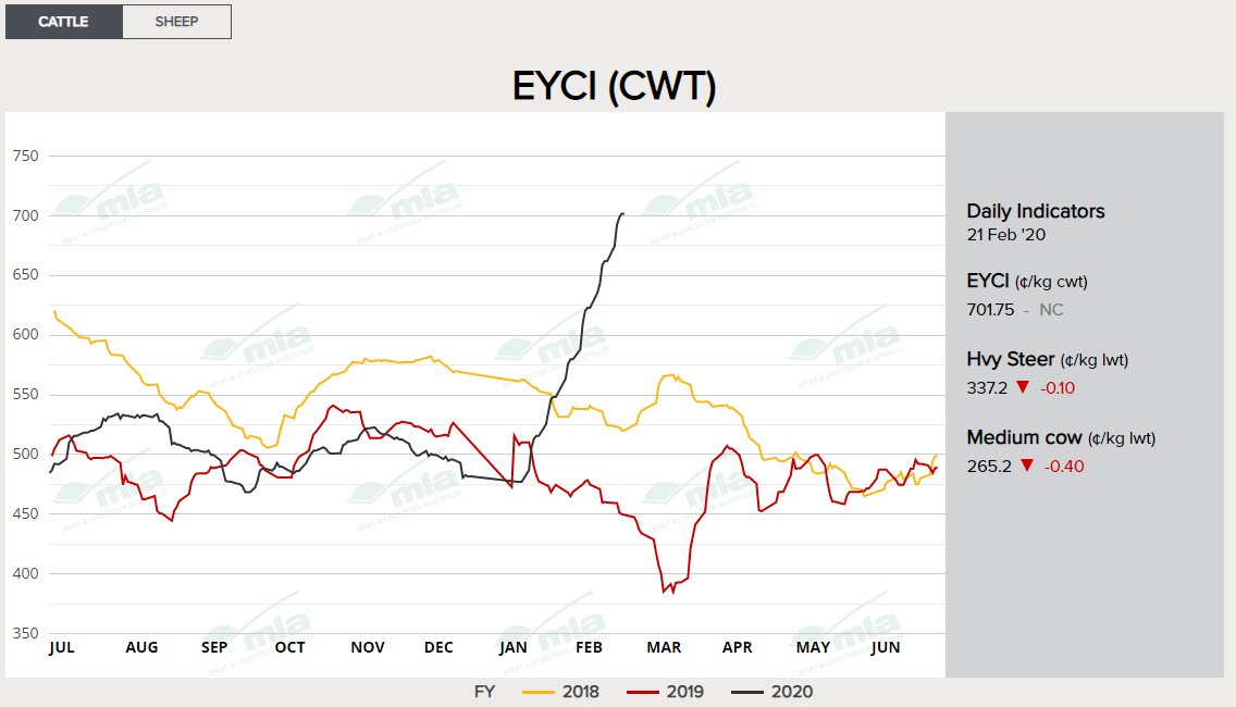 Quite the contrast in the comparison to previous years. Where is the ceiling? #uncharted #MLA