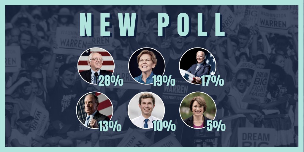 It's called a surge, and we're riding it all the way to the convention #PresidentWarren