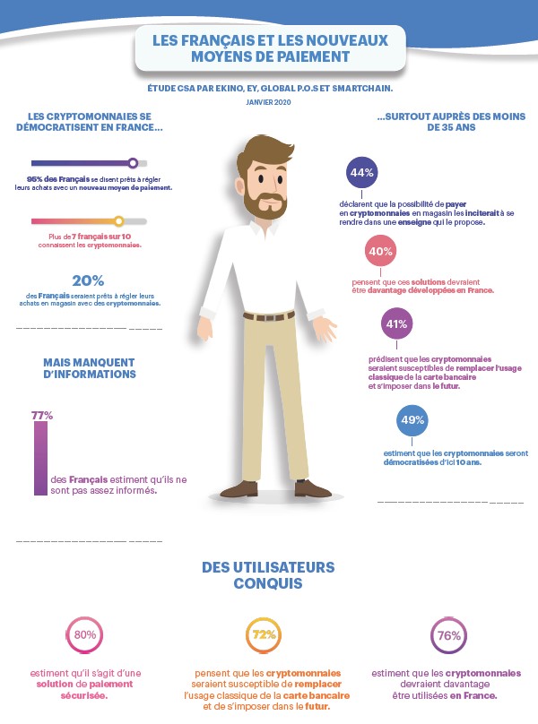 La #Crypto se démocratise en France et ses utilisateurs sont conquis !  Pour en savoir plus, voici le résumé en une image des nouveaux moyens de paiement utilisés par les Français <a href="/InstitutCSA/">Institut CSA</a> <a href="/ekino_France/">ekino</a> <a href="/EYFrance/">EY France</a> <a href="/Smartchain_/">Smart-Chain</a> (INFOGRAPHIE)