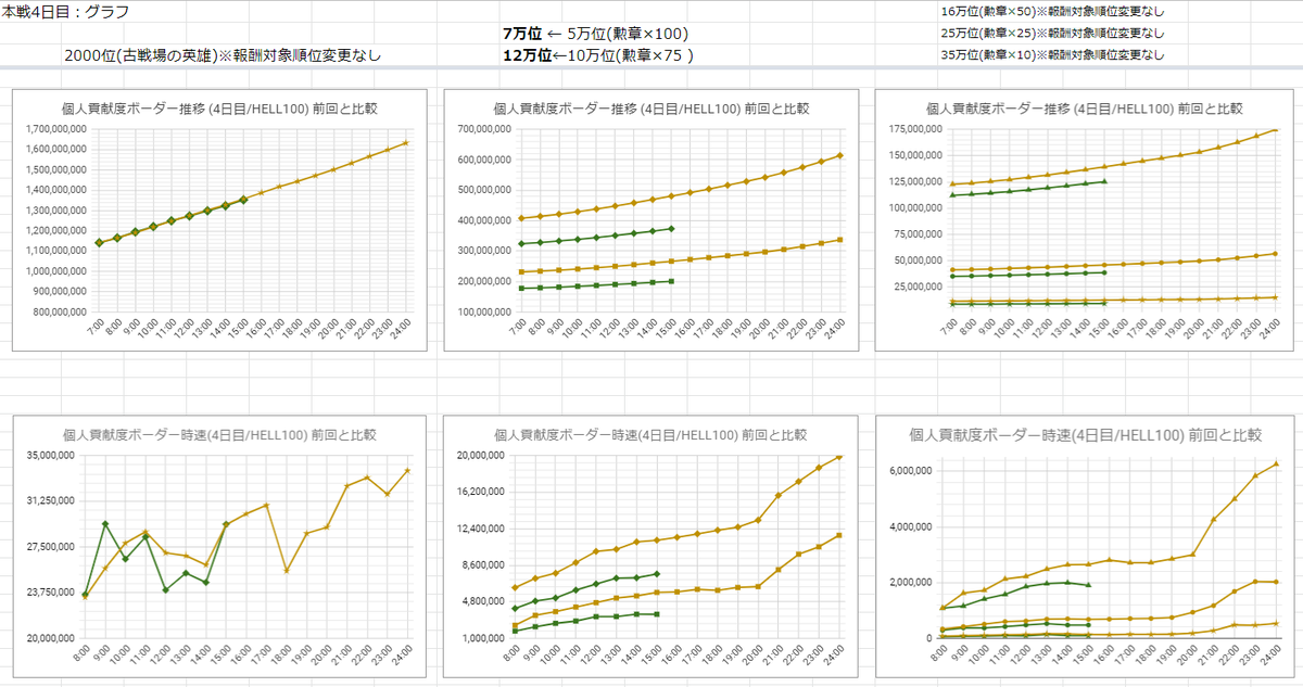 なな 第50回 風有利 古戦場 最終日 個人貢献度推移 ボーダー別 過去6回比較 貼ってる画像は勲章 100獲得ボーダーの比較 他ボーダーは以下スプシを参照 T Co Mcjhazakaa