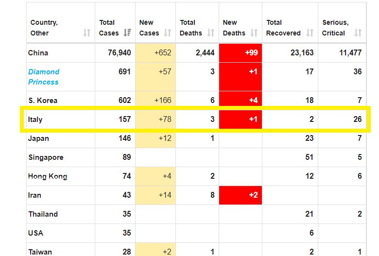 swithadotbelow's tweet photo. In less than 48 hours Italy became the third country in the world for virus outbreak. I wonder why? 🤐 #coronavirus #coronavirusitalla #COVID19italia https://t.co/ucK5AFVjtl