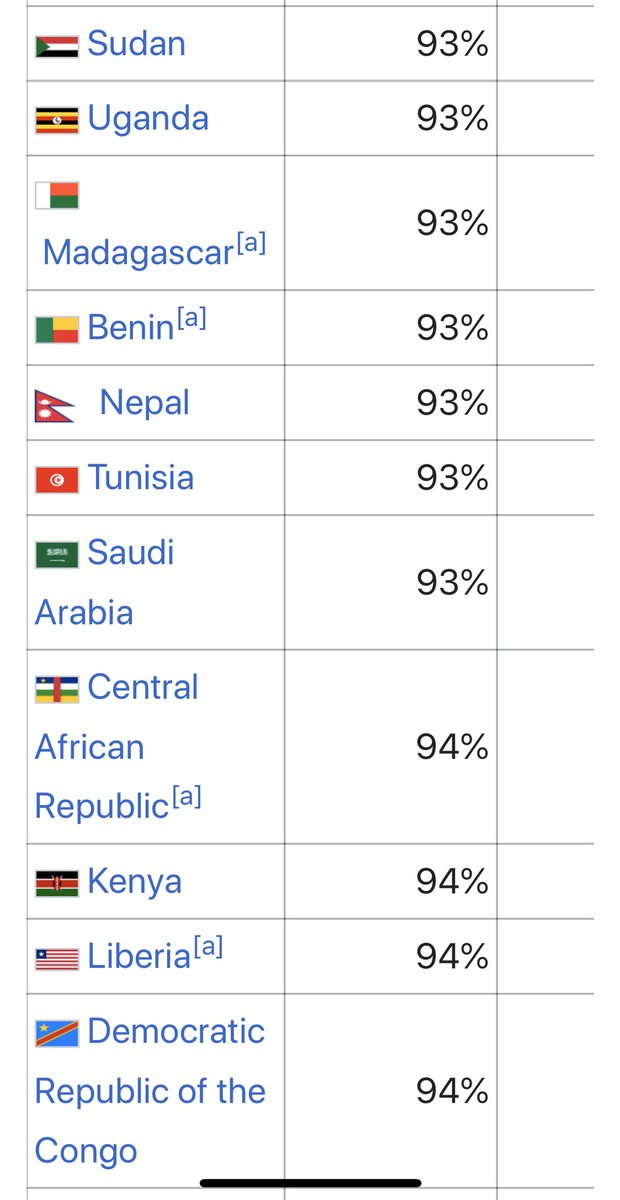 JCMaswana's tweet photo. Corrélation quasi-parfaite Pauvrete-Religion (mesurée par % de ceux qui pensent que la religion est très importante dans leur vie quotidienne). 
RDC (94%) et d’autres pays africains laisse tout à Dieu. Pays riches, p.ex. Norvège (21%) font foi en eux-mêmes. Vietnam: exception. https://t.co/XiO8DMMcZS