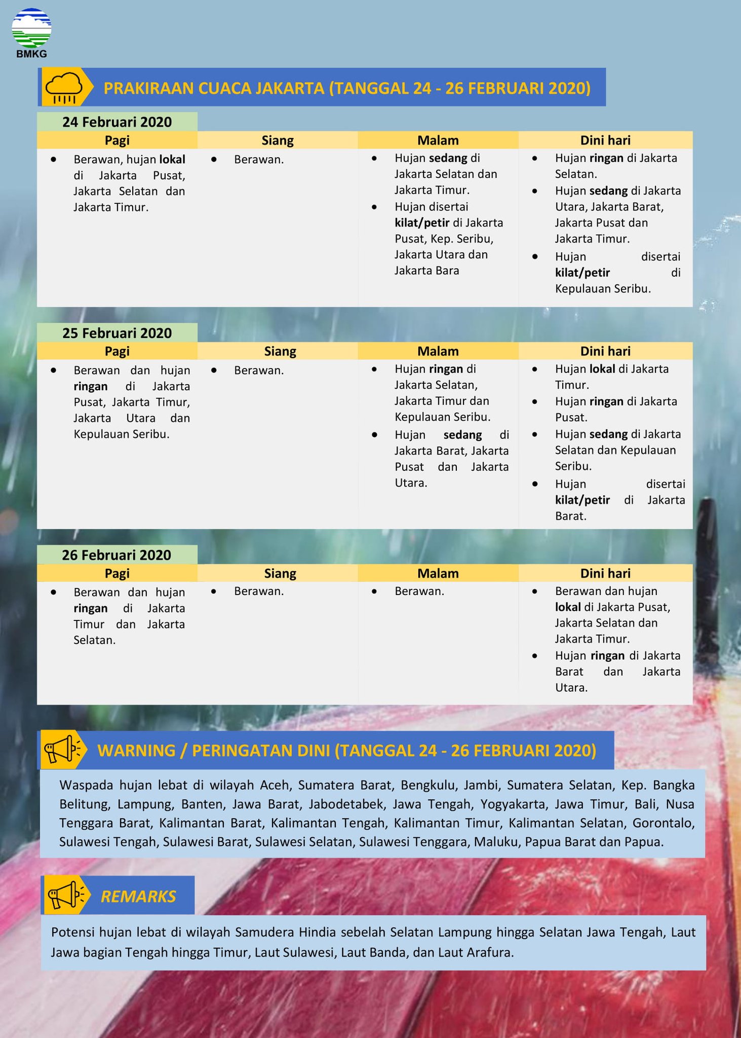 Humas Bmkg On Twitter Nih Update Prakiraan Cuaca Indonesia Tanggal 24 26 Februari 2020 Beserta Potensi Hujan Lebat Banjir Angin Kencang Dan Gelombang Tinggi Langsung Share Ya Karena Diperkirakan Dini Hari Akan Hujan Biar Semua Bisa Humas Bmkg On Twitter Nih Update Prakiraan Cuaca Indonesia Tanggal 24 26 Februari 2020 Beserta Potensi Hujan Lebat Banjir Angin Kencang Dan Gelombang Tinggi Langsung Share Ya Karena Diperkirakan Dini Hari Akan Hujan Biar Semua Bisa