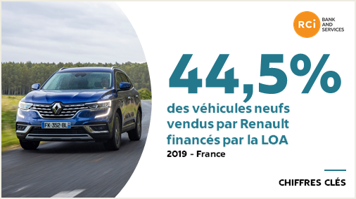 Mobilize_FS's tweet photo. #MondayFact #LeSaviezvous 4 Français sur 10 ont choisi la #LOA pour l’achat d’un véhicule neuf en 2019, soit 2X plus qu’en 2015. Sur ce marché du #leasing, @renault_fr est le constructeur Français N°1 avec 44,5% de #VN vendus via ce #financementauto ➡️ https://t.co/h9tYtbEk29 https://t.co/KEtws8C7bo