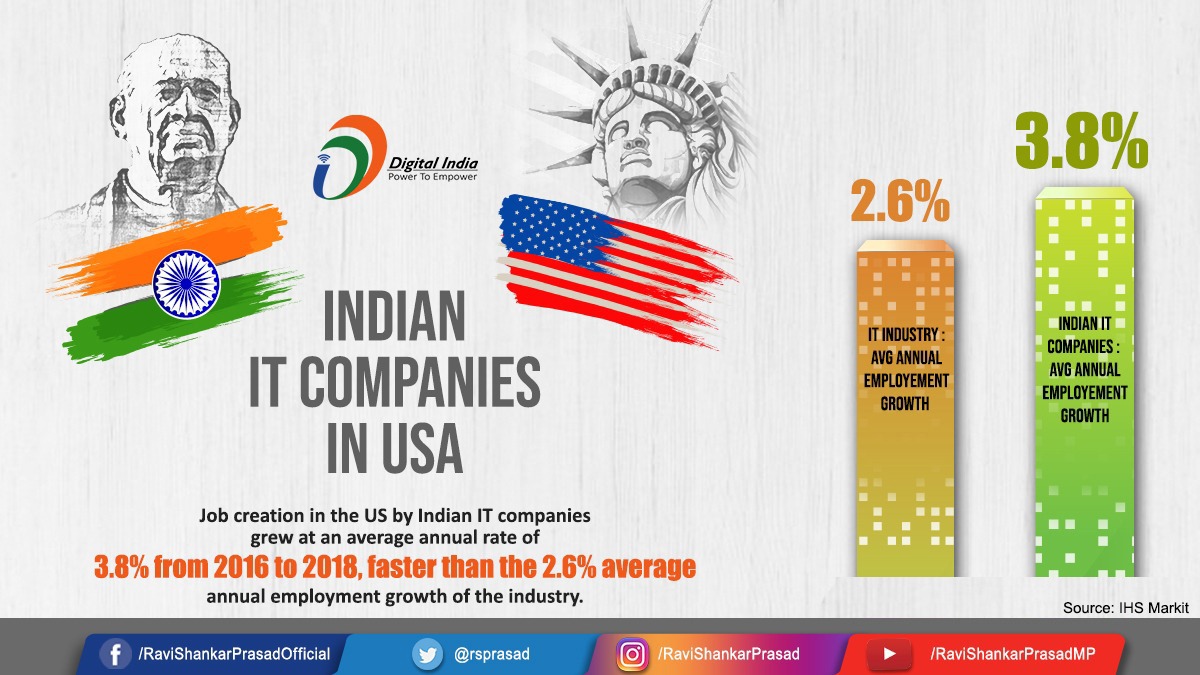 rsprasad's tweet photo. From 2016 to 2018, the Job creation in the US by the Indian IT companies have grown to 3.8 percent which is much faster than 2.6 percent of avg. annual employment growth in IT industry. 
#TrumpInIndia https://t.co/L6hTq571jz