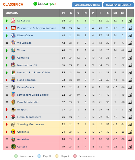 SSPassoCorese's tweet photo. PROMOZIONE | Zena - Passo Corese 0-0: https://t.co/nIkS01bOnE #noisiamoilpassocorese https://t.co/fgTUDJ0rGj