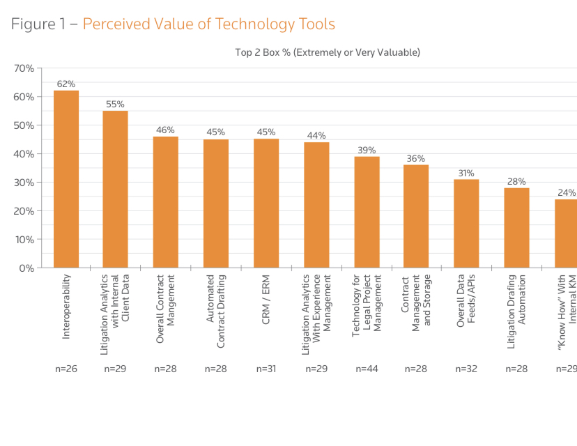 AxiomTDM's tweet photo. 112 survey interviews with legal technology decision makers in 66 different global large law firms....interoperability the most important concept within their tech ecosystem: https://t.co/6jNRNmlweg