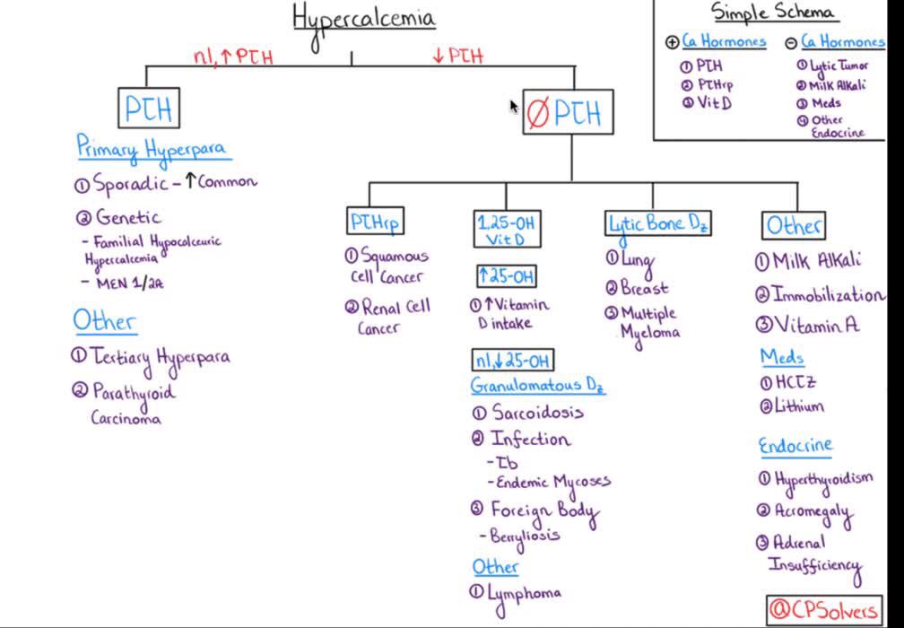 Jonathan Hillyard, DO (@jchillyard) on Twitter photo #MRpearls remember this fantastic schema for hyperCa workup from the <a href="/CPSolvers/">The Clinical Problem Solvers</a>. Remember to break it down between PTH dependent and PTH independent! <a href="/VCU_IMRes/">VCU IM Residency</a> <a href="/lizzyvarnell/">Lizzy Varnell Rohrbach</a> <a href="/ptfaddenMD/">Patrick Fadden MD FACP</a> <a href="/Sullydoc101/">Sam Sullivan</a> #MRpearls remember this fantastic schema for hyperCa workup from the <a href="/CPSolvers/">The Clinical Problem Solvers</a>. Remember to break it down between PTH dependent and PTH independent! <a href="/VCU_IMRes/">VCU IM Residency</a> <a href="/lizzyvarnell/">Lizzy Varnell Rohrbach</a> <a href="/ptfaddenMD/">Patrick Fadden MD FACP</a> <a href="/Sullydoc101/">Sam Sullivan</a>