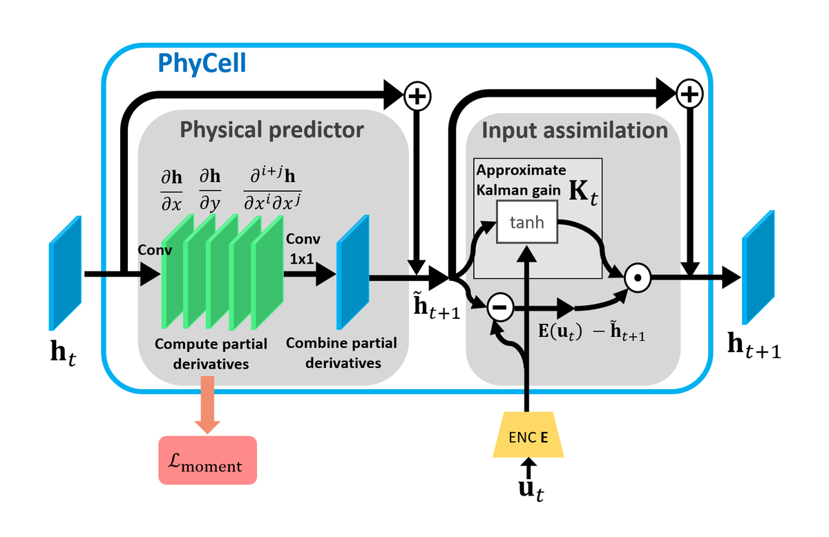 vleguen's tweet photo. Our paper on video prediction with the introduction of physical priors from partial differential equations was accepted for #CVPR2020 ! Will soon be available on Arxiv ! https://t.co/eSPzGv7XZl