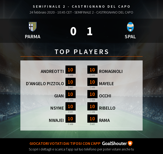 PARMA - SPAL: Ecco i top players del match! Vedi tutti gli altri voti e scopri il tifoso più accurato: goal.sh/m/j3d7w222b