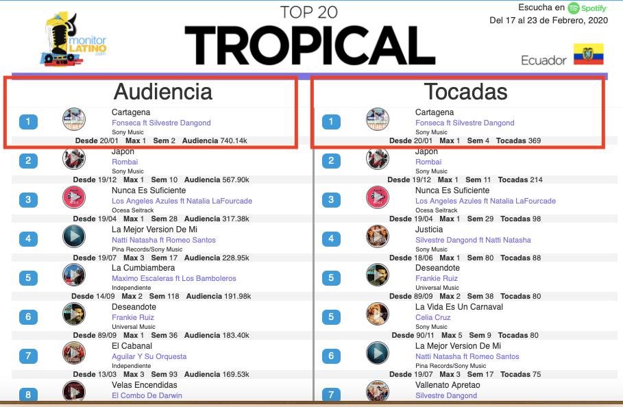 GARTAGENA de <a href="/Fonseca/">Fonseca</a> ft #SilvestreDangond #1 en 🇪🇨