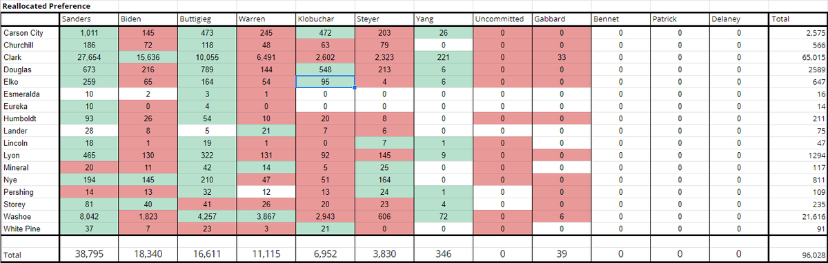 but_their's tweet photo. So, NBC has their numbers in nice charts, @dreamychan loves data, and I love colored costs. Combined, that means we get this lovely thing: counts for candidates by county, after reallocation. Green means the number went up, red means it went down. https://t.co/kbMGhzhFIS