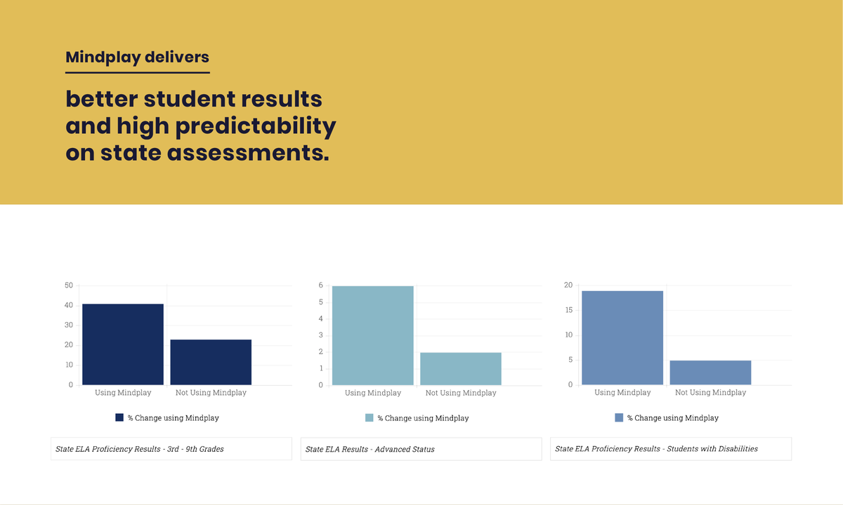 CFEdSolutions1's tweet photo. These results speak for themselves — students using Mindplay, regardless of their prior state assessment results, achieved greater success. Get more results and make bigger impact. 

#mindplay #studentresults #impact #success #stateassessment #cfeducationalsolutions https://t.co/fBXdQYMd2p
