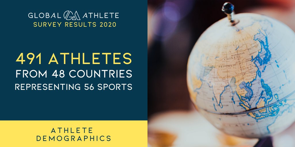 GlobalAthleteHQ's tweet image. We've spoken to athletes from every Continent who want sport to listen on everything from athlete rights to welfare to representation. A milestone moment for the #AthleteVoice @FairSportOrg @playthegame_org Read the survey results here: bit.ly/37Z0Vbb