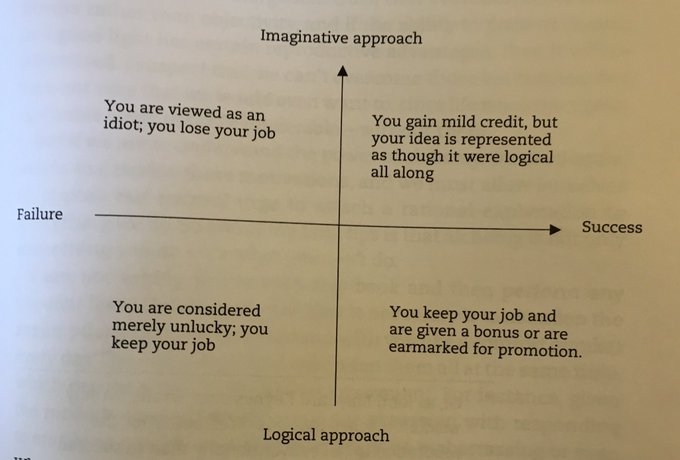 rshotton's tweet image. Brilliant diagram from Alchemy by ⁦@rorysutherland illustrating why companies don’t get as much creative problem solving from their staff as they hope for