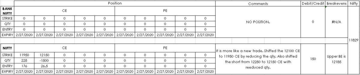 vishnubharath07's tweet image. Not a big change. Change the ratio and cleared the debit.

#OptionsTrading #positionmanagement #Nifty #banknifty
