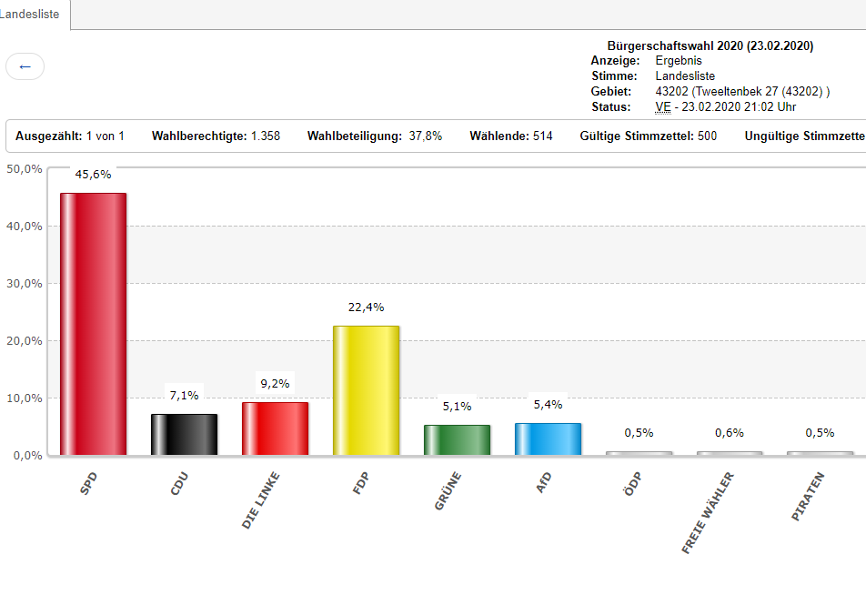 tm1mueller's tweet photo. Der Tag, an dem die FDP auf 22,4 Prozent kam - aufgrund eines Fehlers bei der Auszählung. Der  
@fdphh waren waren bei Bürgerschaftswahl #HHWahl #hhwahl2020 im Bezirk 43202 versehentlich die Stimmen der @GRUENE_Hamburg zugeteilt worden @dpanord https://t.co/huilI77wx3