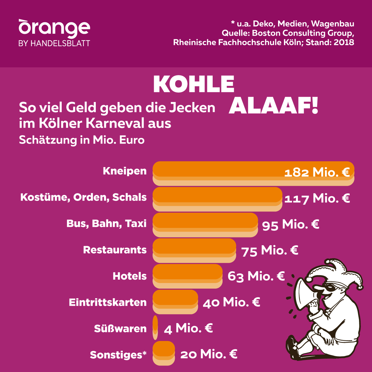 Orange_by_HB's tweet photo. Kohle alaaf: Keine Stadt in Deutschland feiert den #Karneval so groß wie Köln. Diese Zahlen sind jeck 👉 https://t.co/oqC21VKb0s #Handelsblatt #orangehb https://t.co/rRHkL62UNF