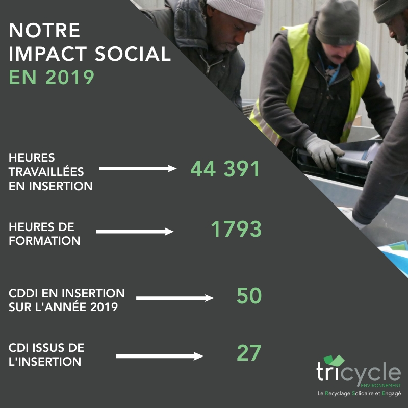 tricycle_env's tweet photo. [Economie Sociale et Solidaire : les chiffres de 2019]
Nous sommes fiers de vous présenter les résultats de notre #actionsolidaire !
Notre objectif pour 2020 : concilier davantage le #developpementdurable, l'#inclusionsociale et la création d'#emploi 😉 
#ESS #economiecirculaire https://t.co/JVshVm0bZX