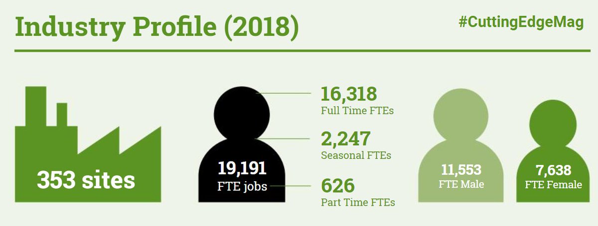 seafishuk's tweet image. The split in the UK seafood processing Sector is 40% women, 60% men. (See #CuttingEdgeMag at  issuu.com/seafishuk/docs…)

We&apos;ll be taking a look at the often unsung role played by women in the catching sector in the next issue of #QuayIssues (coming soon!)

#WomenInSeafood