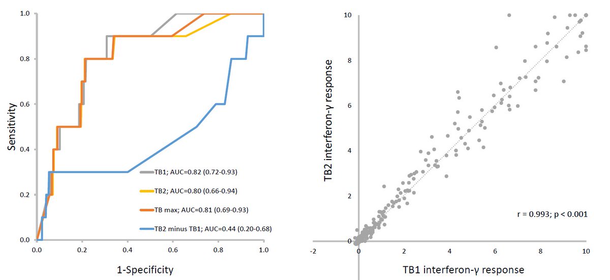 Rishi Gupta (@rishi_k_gupta) on Twitter photo New in <a href="/AnnalsATS/">Annals of the ATS</a>...
Q: What is the incremental value of the new TB2 antigen tube in the QuantiFERON Plus assay for predicting incident TB among recent contacts?
A: It is highly correlated with the TB1 tube, so any added value is likely to be v. subtle!
doi.org/10.1513/Annals… New in <a href="/AnnalsATS/">Annals of the ATS</a>...
Q: What is the incremental value of the new TB2 antigen tube in the QuantiFERON Plus assay for predicting incident TB among recent contacts?
A: It is highly correlated with the TB1 tube, so any added value is likely to be v. subtle!
doi.org/10.1513/Annals…