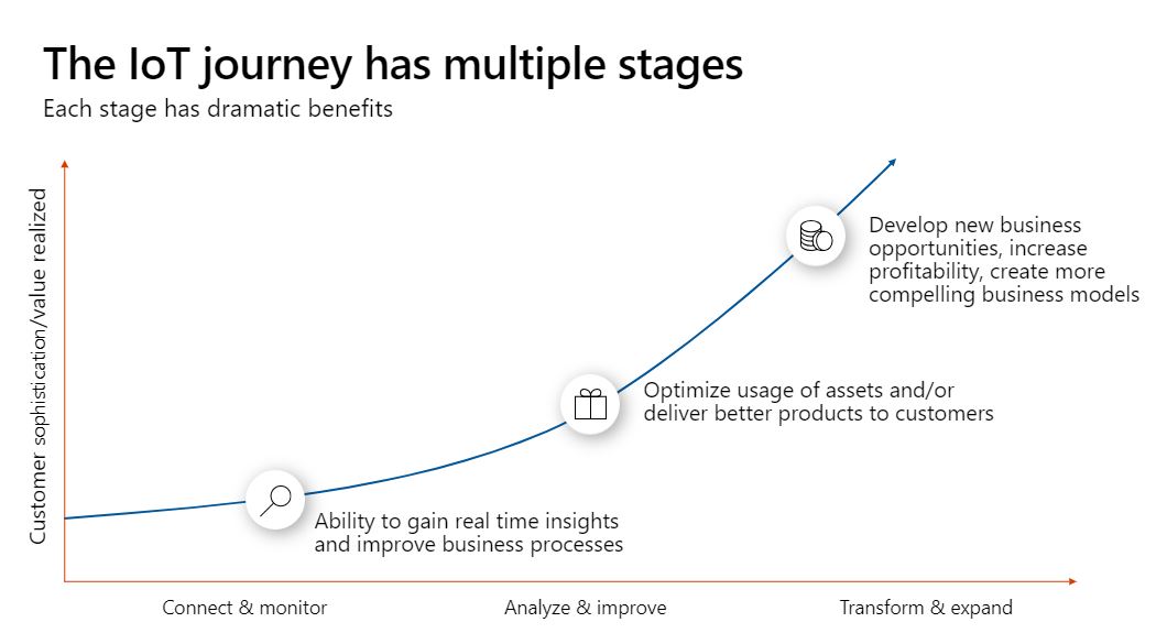 MSIoTDevs's tweet photo. At #IoTinActionMS Nuremberg Microsoft's Sylvain Ekel and Maarten Struys say that looking at most customer #IoT journeys, three main stages can be distinguished: 1.connect and learn 2. analyse and improve and 3.transform and expand https://t.co/tMZHWSwXQh