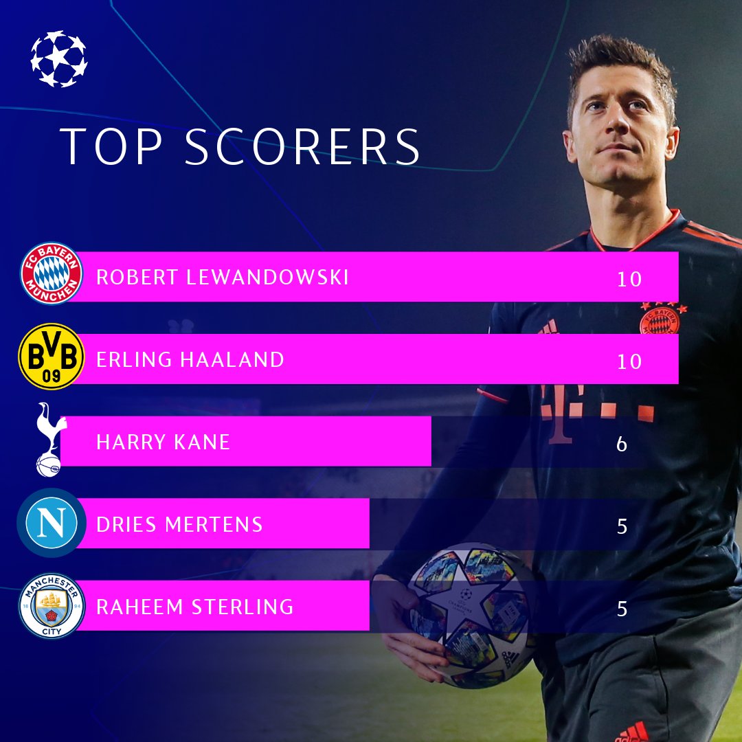 Malawi stribet dok UEFA Champions League on Twitter: "ℹ️ #UCL top scorers 2019/20...  https://t.co/aHsFJdDF6v" / Twitter