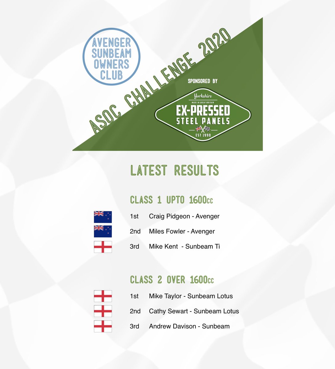 ExPressedSteel's tweet photo. Latest results in this years ASOC Challenge.
@avengerSunbeam @TheSunbeamLotus
#avenger #sunbeam #avengergt #sunbeamti #avengertiger #sunbeamlotus #avengerbrm
https://t.co/UslYybAJJL
https://t.co/bFgDke1AHb https://t.co/EkXiPS16hA