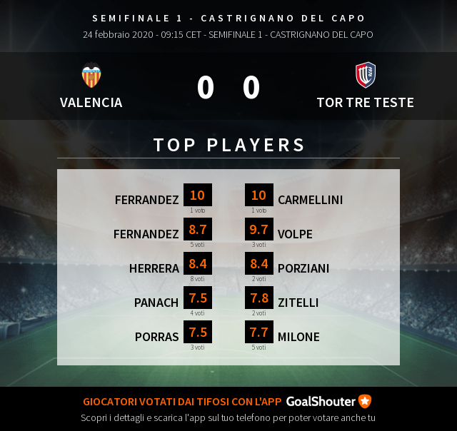 VALENCIA - TOR TRE TESTE: Ecco i top players del match! Vedi tutti gli altri voti e scopri il tifoso più accurato: goal.sh/m/c3d7w222b