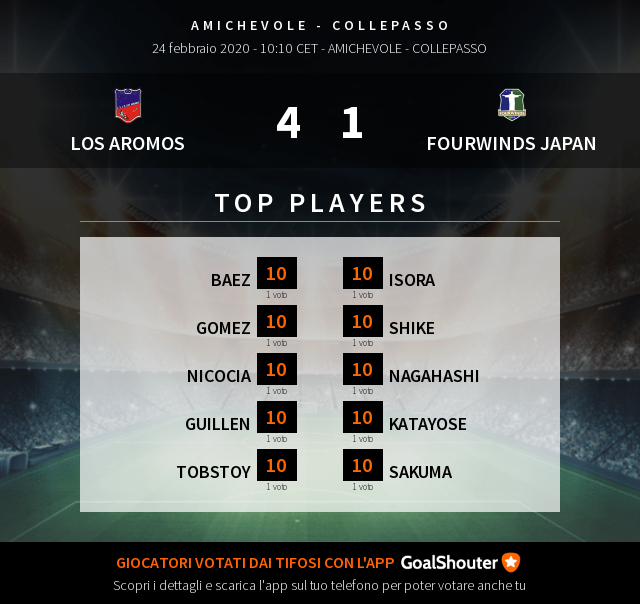 LOS AROMOS - FOURWINDS JAPAN: Ecco i top players del match! Vedi tutti gli altri voti e scopri il tifoso più accurato: goal.sh/m/40d7w222b