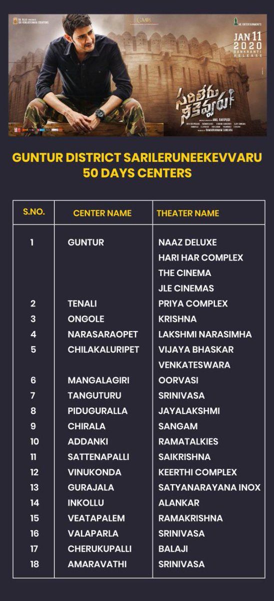 vasireddy1905's tweet photo. #SarileruNeekevvaru Guntur Dt 50 Days Centres & Theatre List. #BlockbusterSLN #SuperstarSankranthi 🤘🤘🤘 https://t.co/nNqCFFiV11