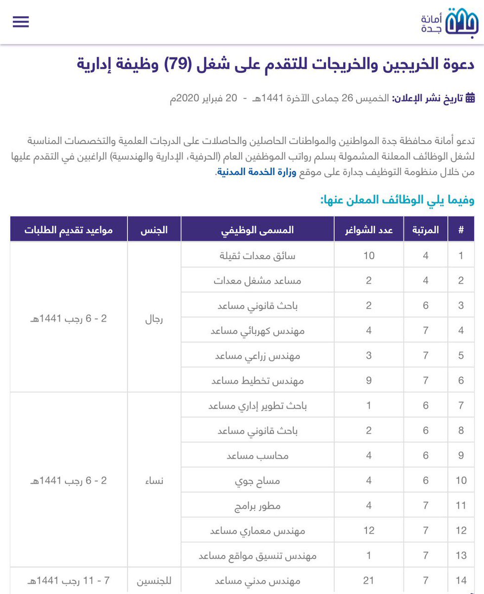 jadara2services's tweet photo. أمانة جدة تدعو الخريجين والخريجات للتقدم على شغل٧٩ وظيفة إدارية والتقديم عبر منظومة جدارة وهو موضح بالجدول أدناه ⬇️ https://t.co/dW4HxYziKw