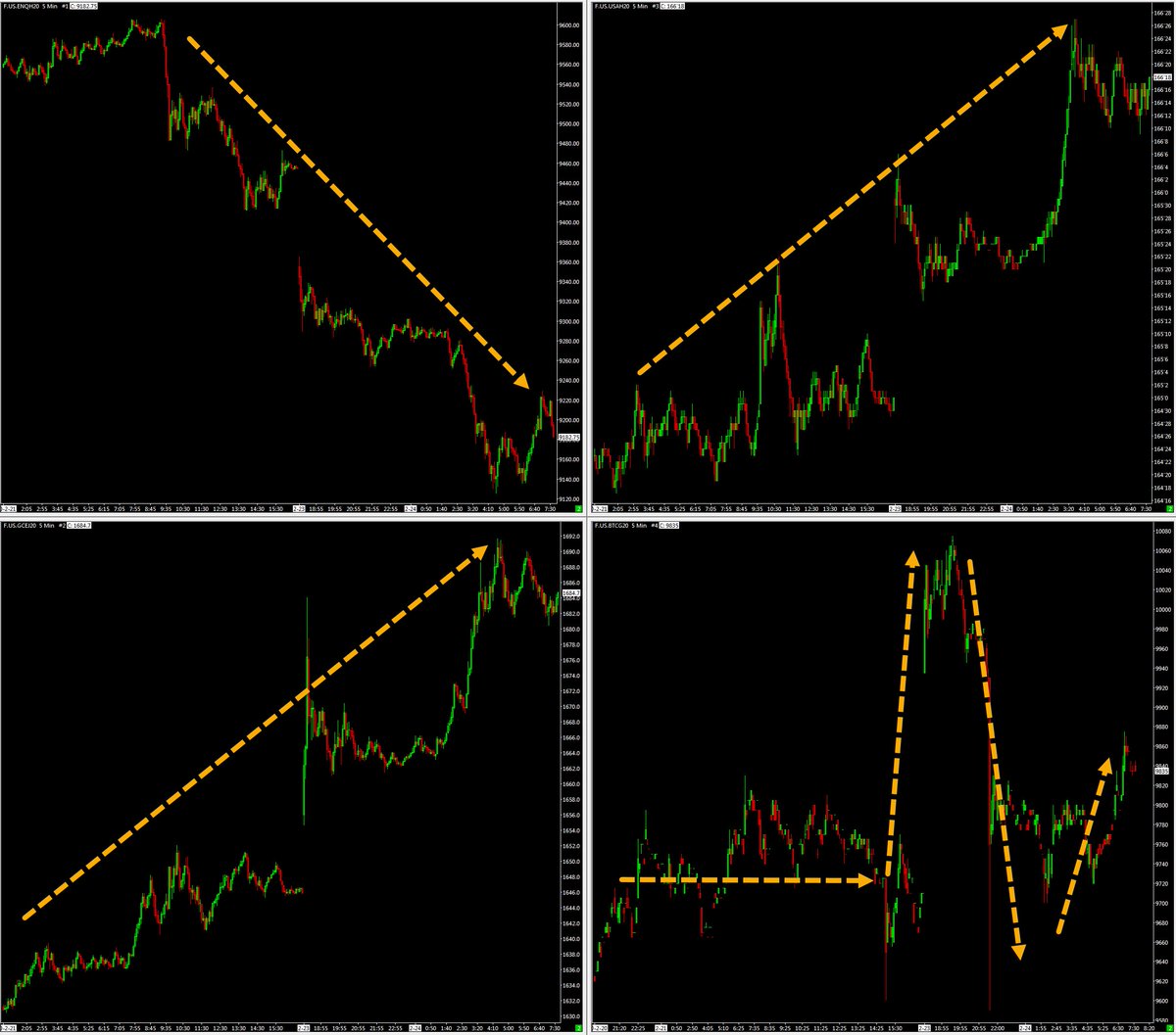 Chart shows prices of US tech stocks, US treasuries, gold and bitcoin  during the current round of panic. Three of these are strongly correlated  during times of stress. The fourth does its